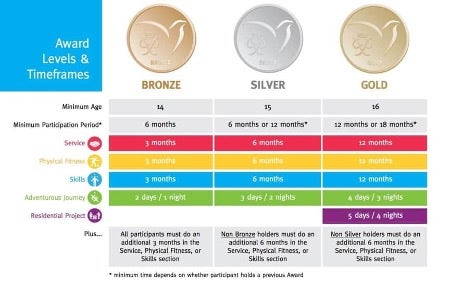 Duke of Ed award levels